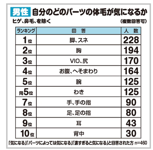 男性が自分の体毛で気になる部位