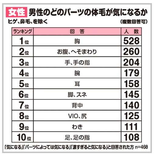 女性が男性の体毛で気になる部位